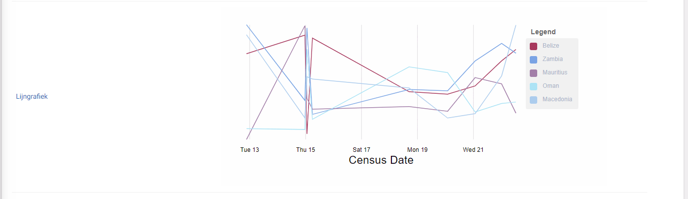 Line chart